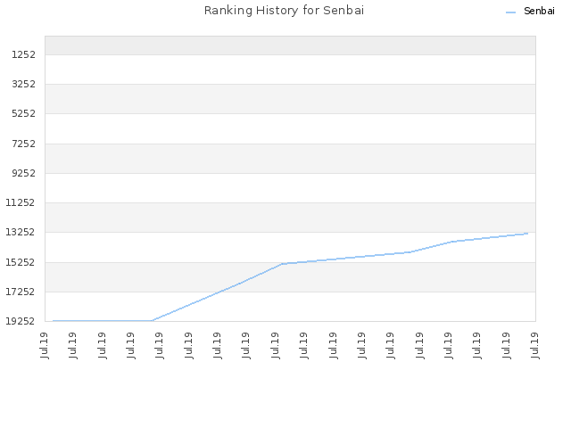 Ranking History for Senbai