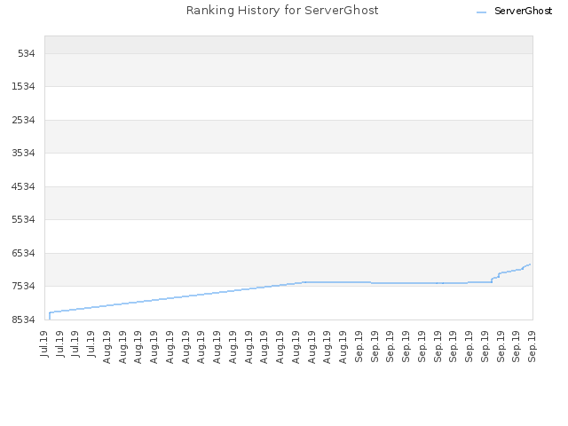 Ranking History for ServerGhost