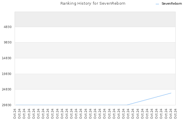 Ranking History for SevenReborn