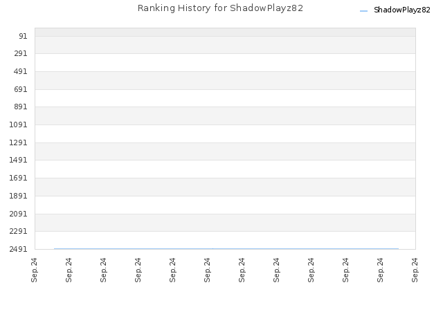 Ranking History for ShadowPlayz82