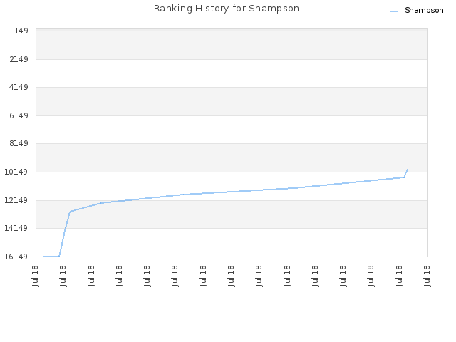 Ranking History for Shampson