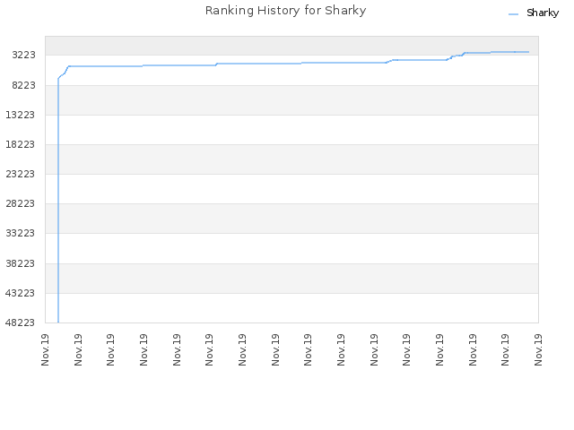Ranking History for Sharky