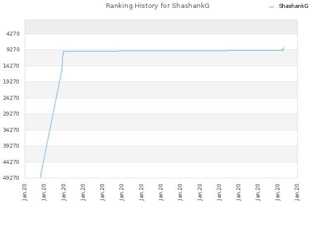Ranking History for ShashankG