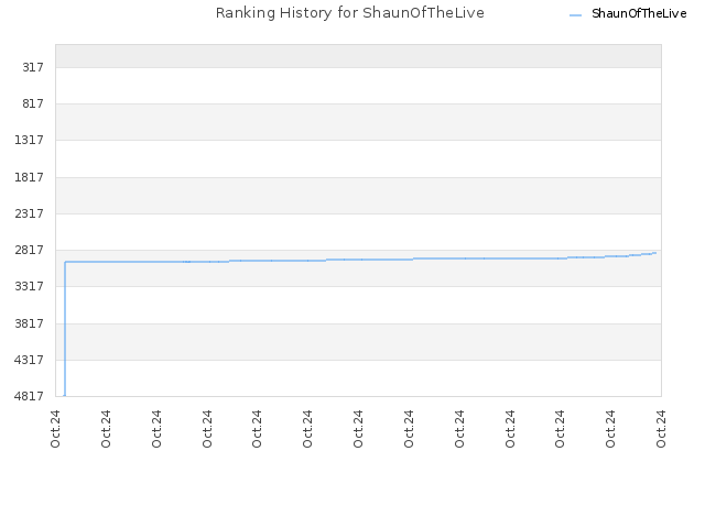 Ranking History for ShaunOfTheLive