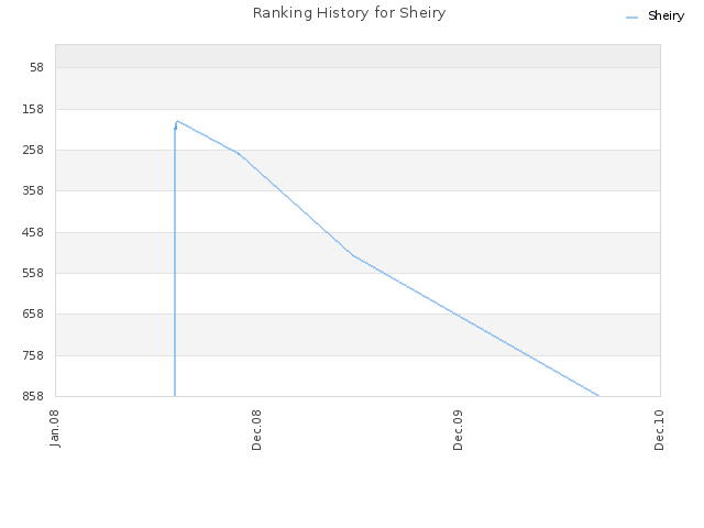 Ranking History for Sheiry