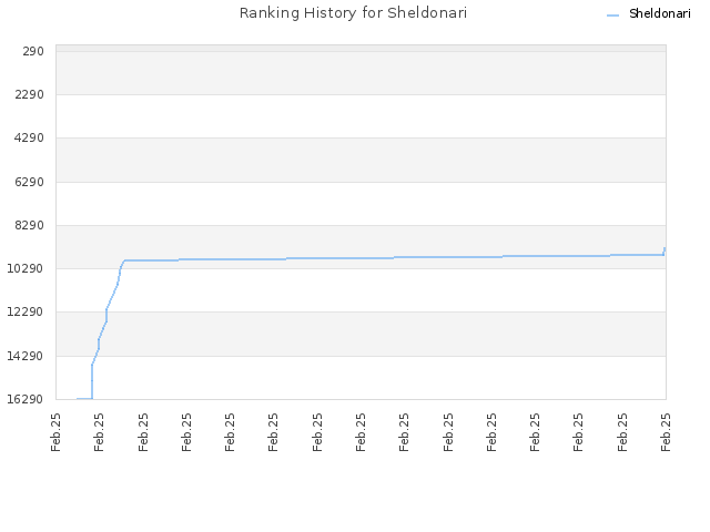 Ranking History for Sheldonari