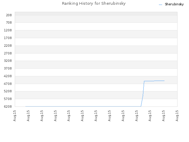 Ranking History for Sherubinsky