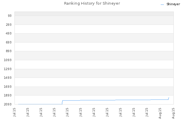 Ranking History for Shineyer