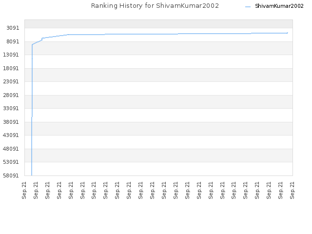 Ranking History for ShivamKumar2002