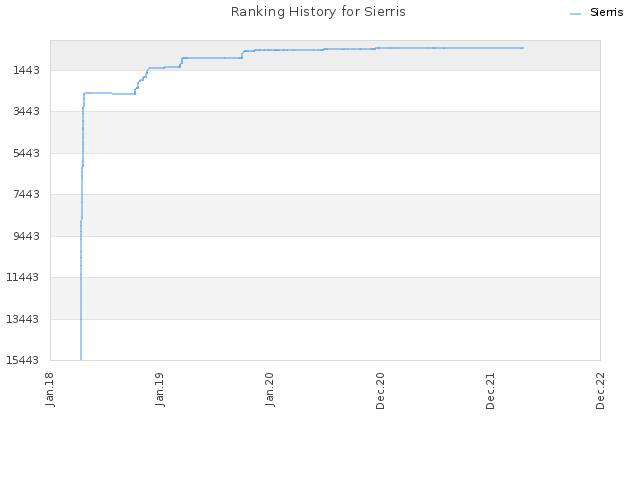 Ranking History for Sierris