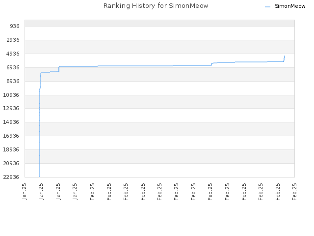 Ranking History for SimonMeow