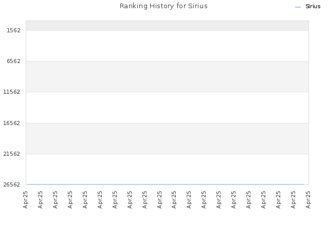 Ranking History for Sirius