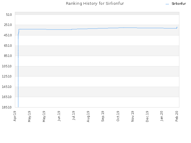 Ranking History for Sirlionfur