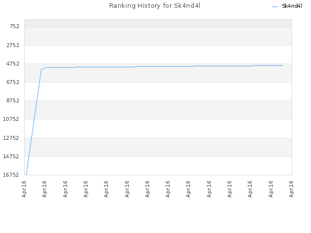 Ranking History for Sk4nd4l