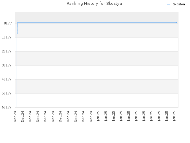 Ranking History for Skostya