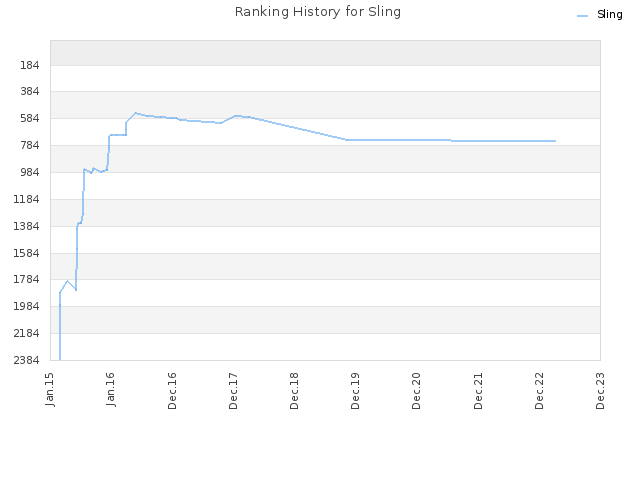 Ranking History for Sling