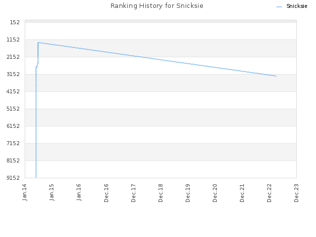 Ranking History for Snicksie