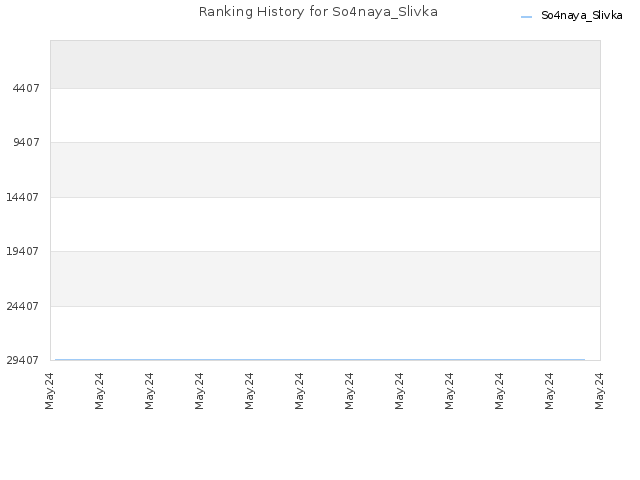Ranking History for So4naya_Slivka