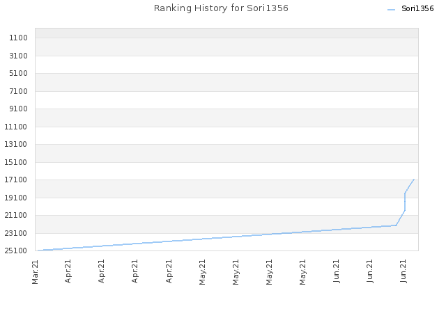 Ranking History for Sori1356