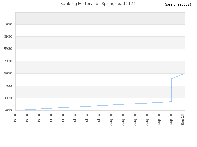 Ranking History for Springhead0126