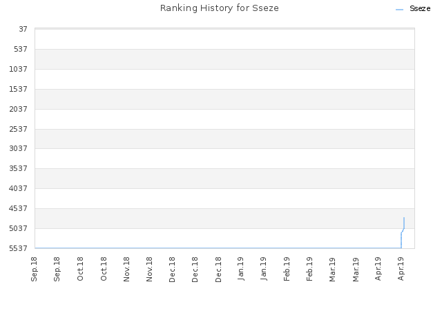 Ranking History for Sseze