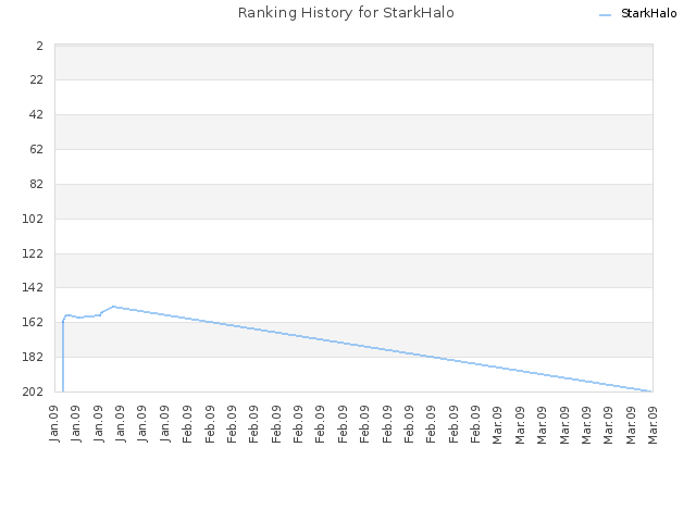 Ranking History for StarkHalo