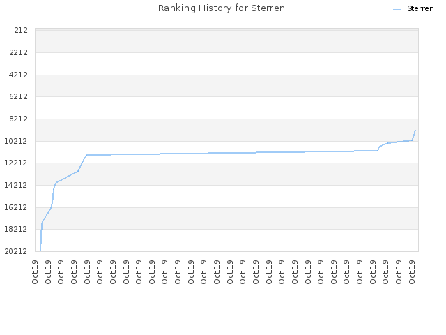 Ranking History for Sterren