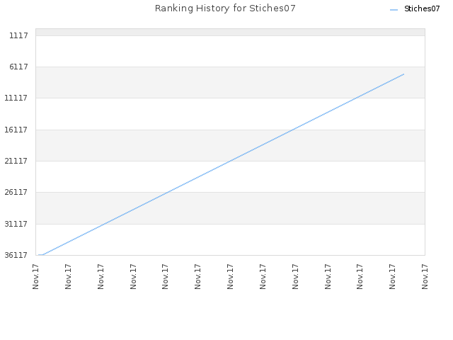 Ranking History for Stiches07