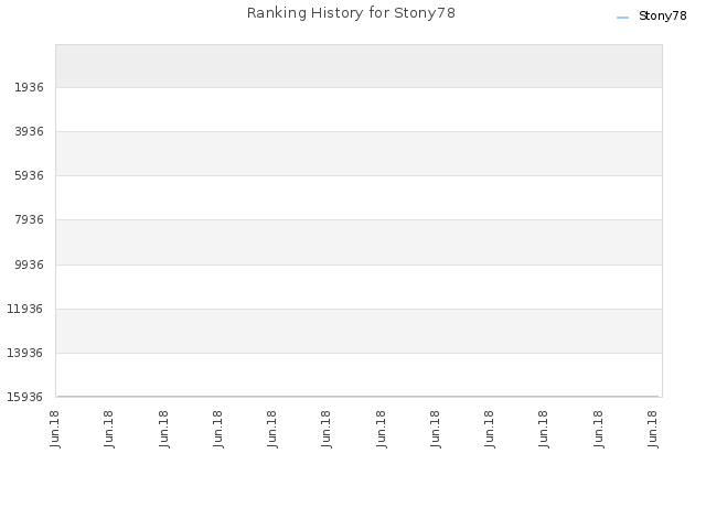 Ranking History for Stony78