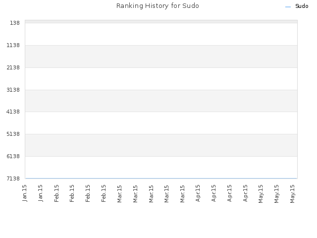 Ranking History for Sudo