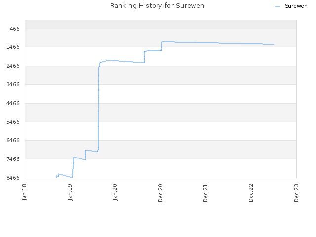 Ranking History for Surewen