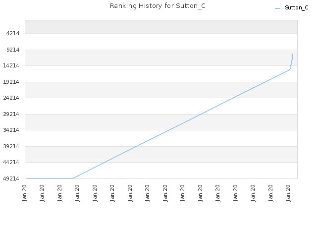 Ranking History for Sutton_C