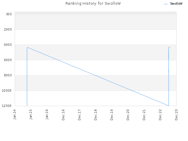 Ranking History for SwolloW