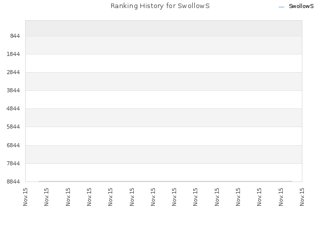 Ranking History for SwollowS