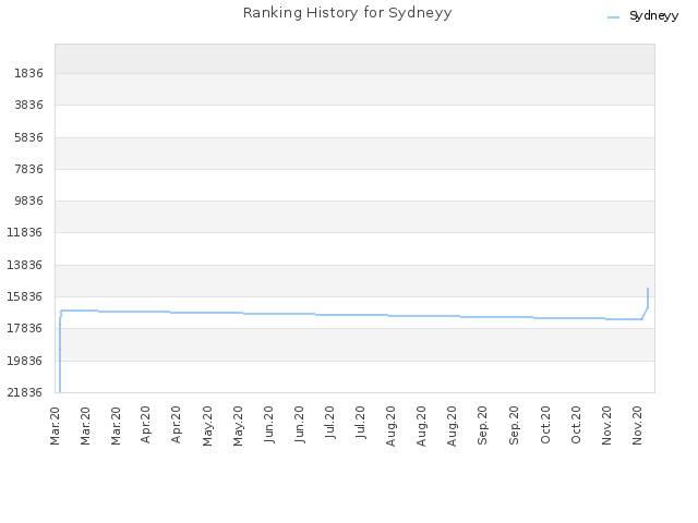 Ranking History for Sydneyy