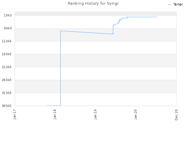 Ranking History for Syngc