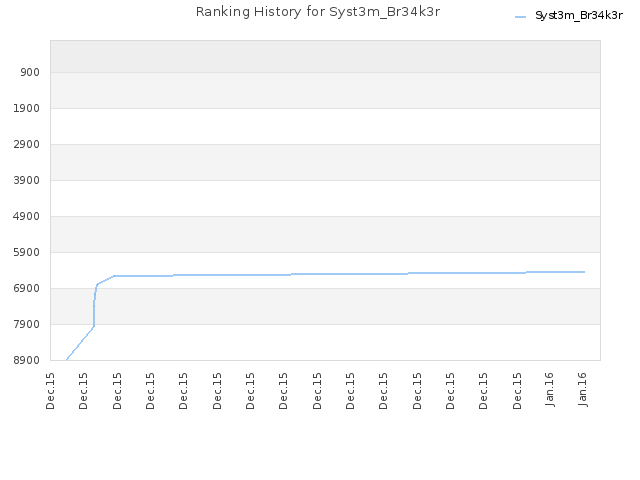 Ranking History for Syst3m_Br34k3r