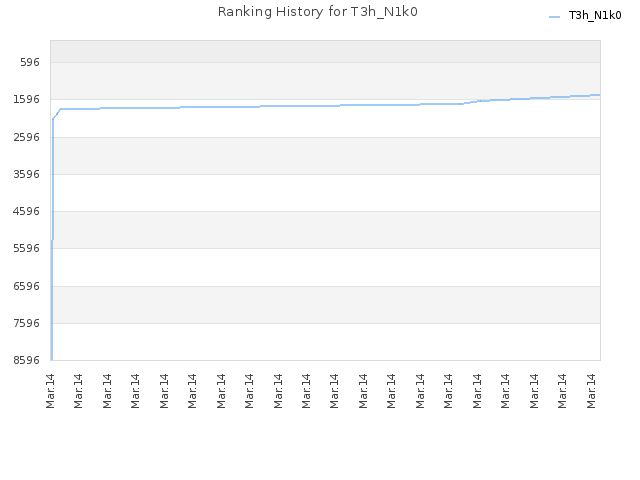 Ranking History for T3h_N1k0