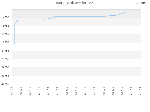 Ranking History for TRX