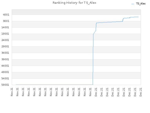 Ranking History for TS_Alex