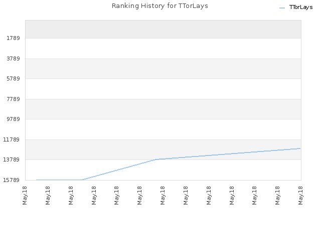 Ranking History for TTorLays