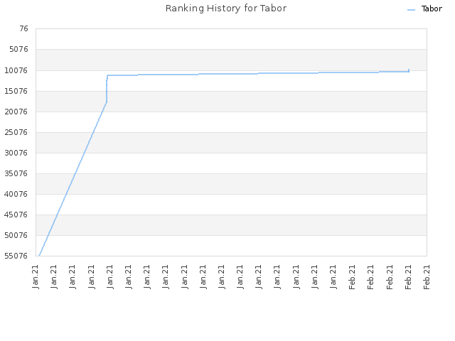 Ranking History for Tabor