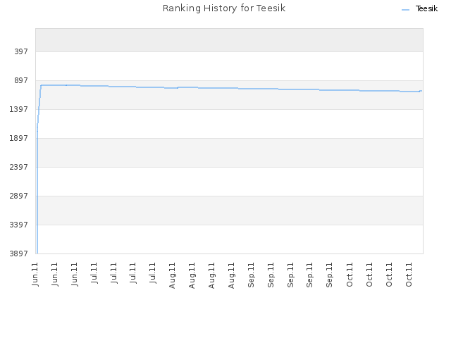 Ranking History for Teesik