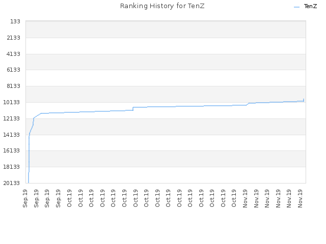 Ranking History for TenZ