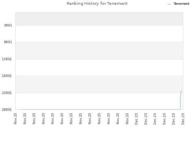 Ranking History for Tenement