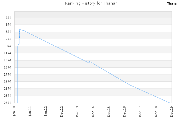 Ranking History for Thanar
