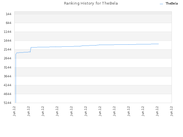 Ranking History for TheBela