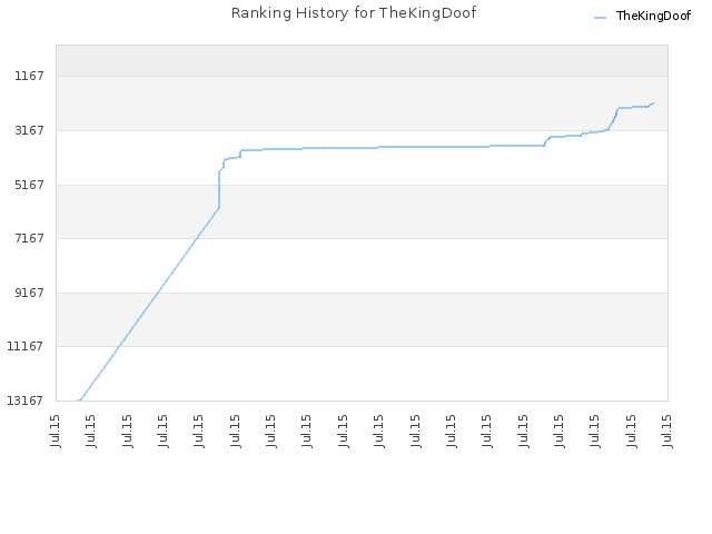 Ranking History for TheKingDoof