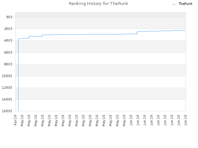 Ranking History for ThePunk