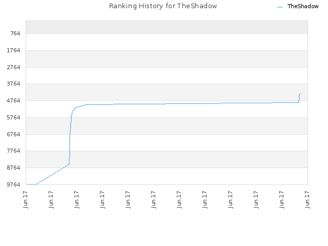 Ranking History for TheShadow